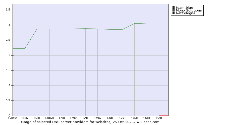Historical trends in the usage of team.blue vs. Mono Solutions vs. NetCologne