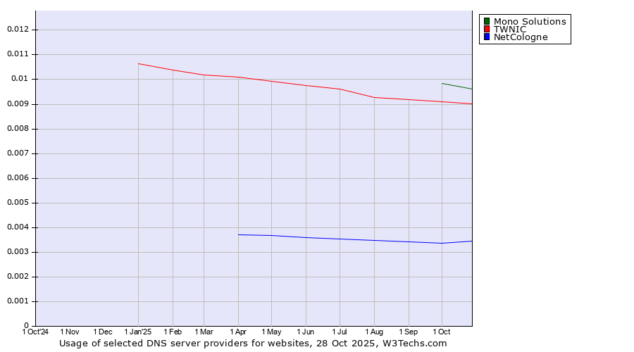 Historical trends in the usage of Mono Solutions vs. TWNIC vs. NetCologne