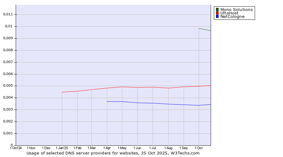 Historical trends in the usage of Mono Solutions vs. UltaHost vs. NetCologne