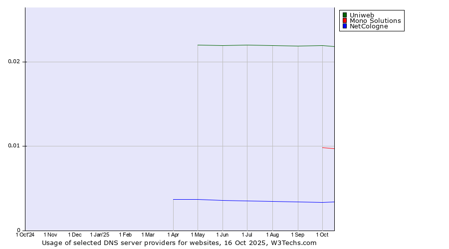 Historical trends in the usage of Uniweb vs. Mono Solutions vs. NetCologne