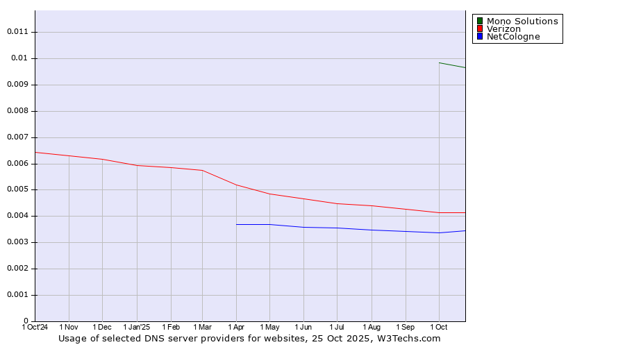 Historical trends in the usage of Mono Solutions vs. Verizon vs. NetCologne