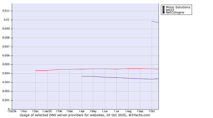 Historical trends in the usage of Mono Solutions vs. we22 vs. NetCologne