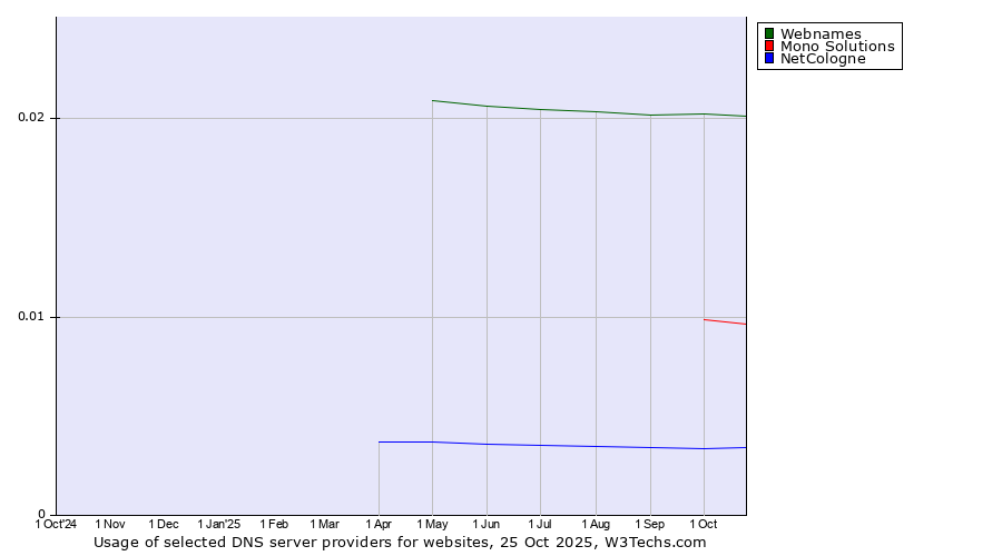 Historical trends in the usage of Webnames vs. Mono Solutions vs. NetCologne