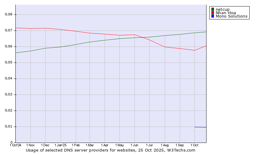 Historical trends in the usage of netcup vs. Nhan Hoa vs. Mono Solutions