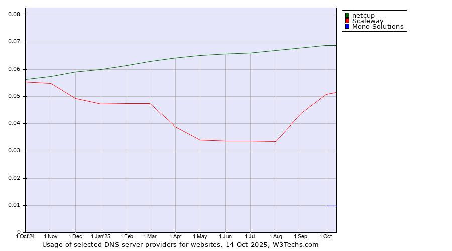 Historical trends in the usage of netcup vs. Scaleway vs. Mono Solutions
