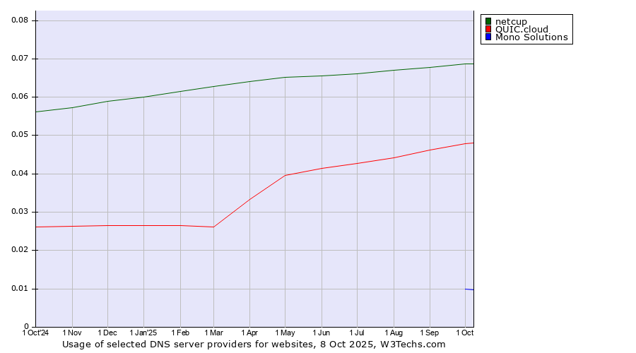 Historical trends in the usage of netcup vs. QUIC.cloud vs. Mono Solutions