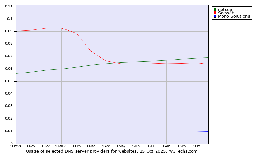 Historical trends in the usage of netcup vs. Seeweb vs. Mono Solutions