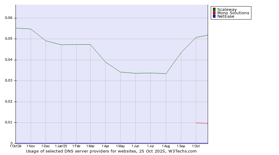 Historical trends in the usage of Scaleway vs. Mono Solutions vs. NetEase