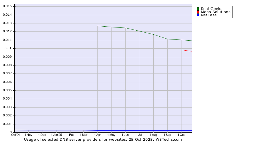 Historical trends in the usage of Real Geeks vs. Mono Solutions vs. NetEase