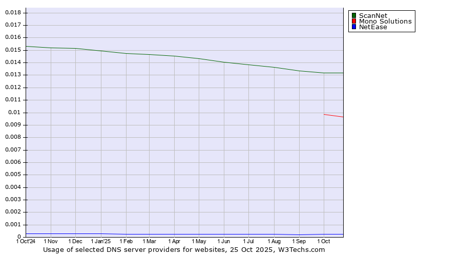 Historical trends in the usage of ScanNet vs. Mono Solutions vs. NetEase