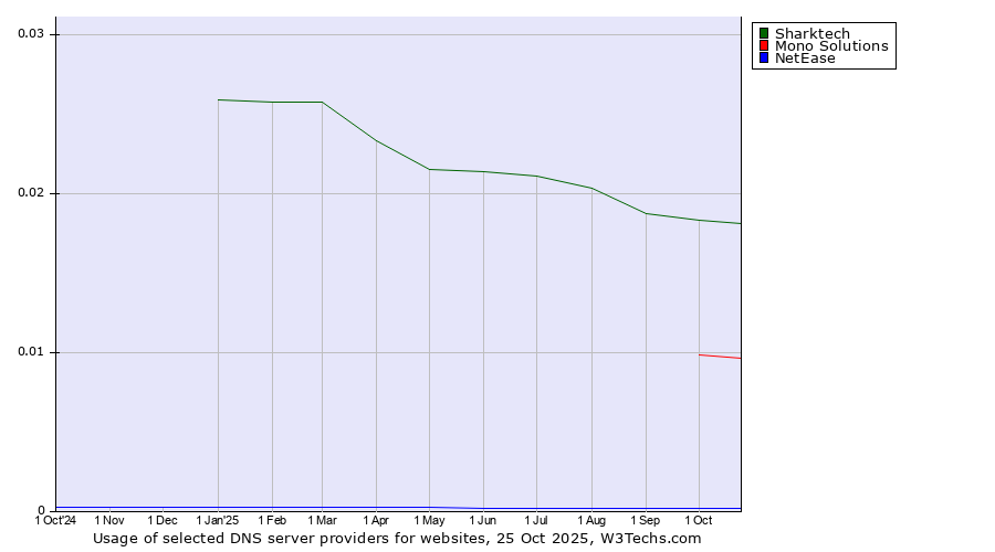 Historical trends in the usage of Sharktech vs. Mono Solutions vs. NetEase