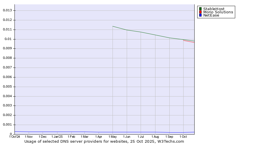 Historical trends in the usage of StableHost vs. Mono Solutions vs. NetEase