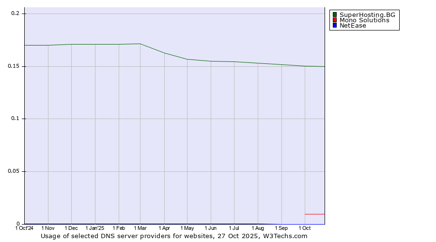 Historical trends in the usage of SuperHosting.BG vs. Mono Solutions vs. NetEase