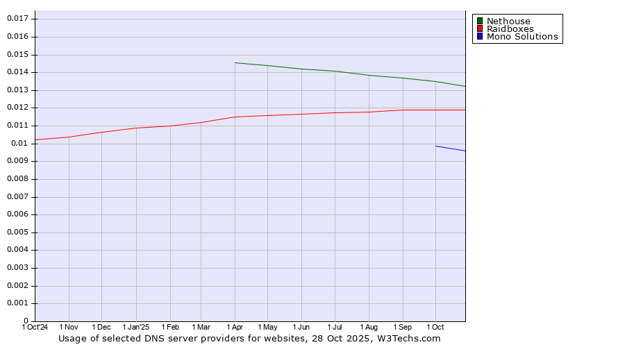 Historical trends in the usage of Nethouse vs. Raidboxes vs. Mono Solutions