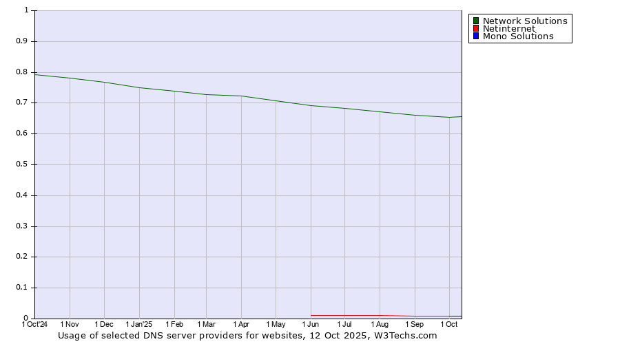Historical trends in the usage of Network Solutions vs. Netinternet vs. Mono Solutions