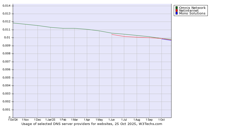 Historical trends in the usage of Netinternet vs. Omnis Network vs. Mono Solutions