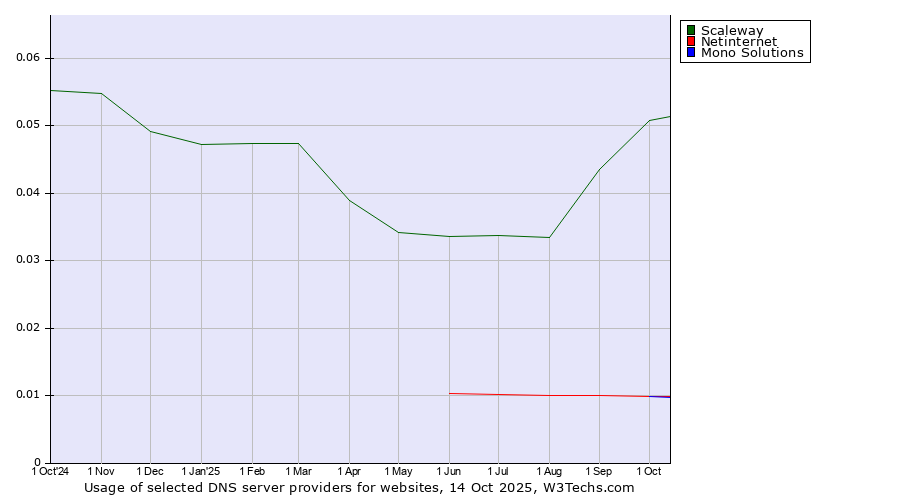 Historical trends in the usage of Scaleway vs. Netinternet vs. Mono Solutions