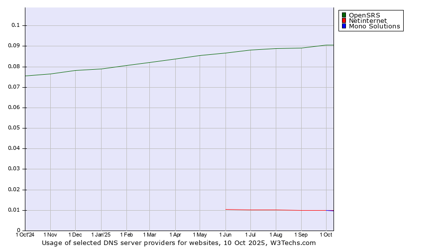 Historical trends in the usage of OpenSRS vs. Netinternet vs. Mono Solutions