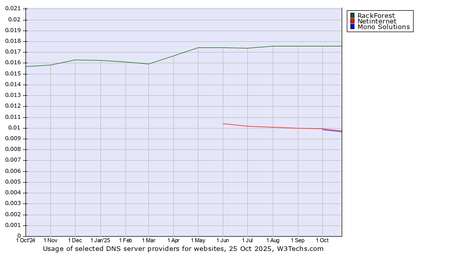 Historical trends in the usage of RackForest vs. Netinternet vs. Mono Solutions