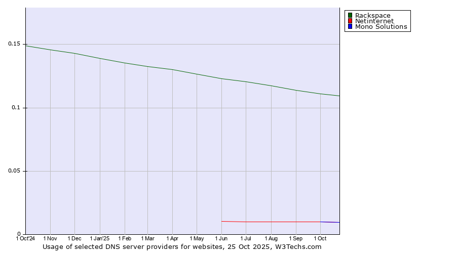 Historical trends in the usage of Rackspace vs. Netinternet vs. Mono Solutions