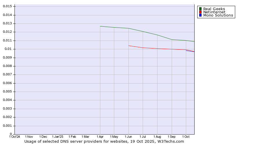 Historical trends in the usage of Real Geeks vs. Netinternet vs. Mono Solutions