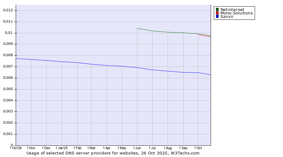Historical trends in the usage of Netinternet vs. Mono Solutions vs. Savvii