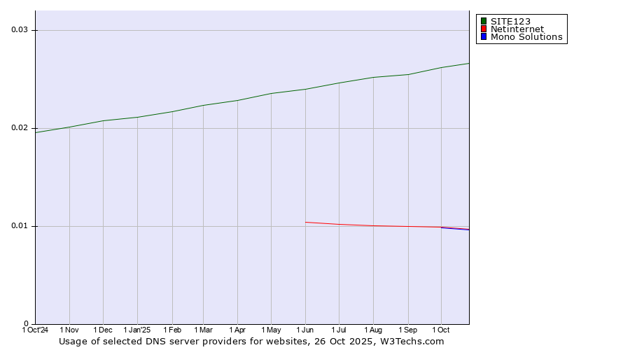 Historical trends in the usage of SITE123 vs. Netinternet vs. Mono Solutions