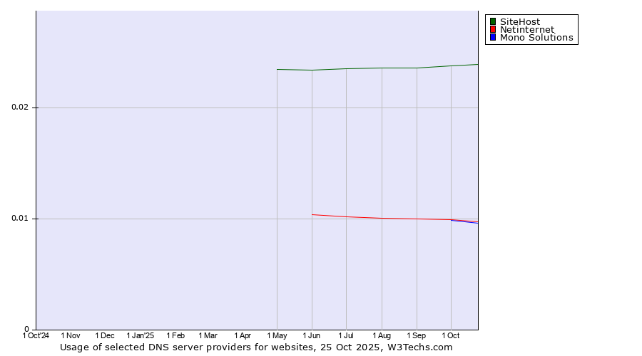 Historical trends in the usage of SiteHost vs. Netinternet vs. Mono Solutions