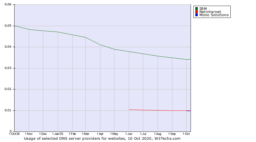 Historical trends in the usage of IBM vs. Netinternet vs. Mono Solutions