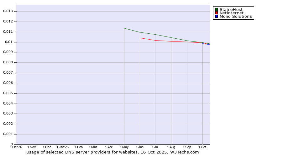 Historical trends in the usage of StableHost vs. Netinternet vs. Mono Solutions
