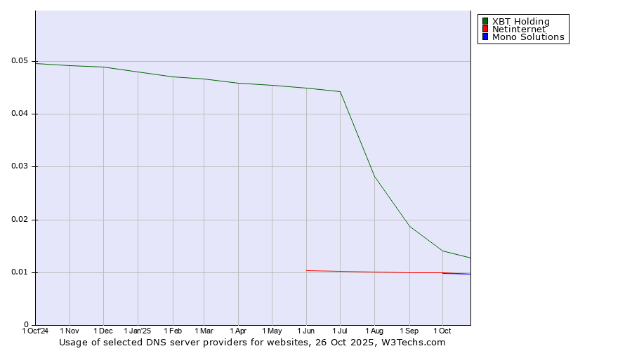 Historical trends in the usage of XBT Holding vs. Netinternet vs. Mono Solutions
