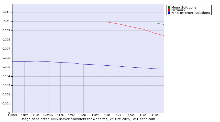 Historical trends in the usage of Mono Solutions vs. Netmark vs. Nine Internet Solutions