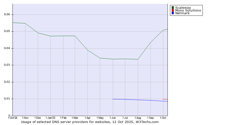 Historical trends in the usage of Scaleway vs. Mono Solutions vs. Netmark