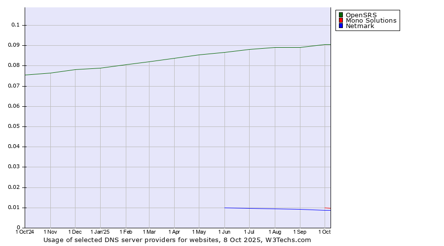 Historical trends in the usage of OpenSRS vs. Mono Solutions vs. Netmark