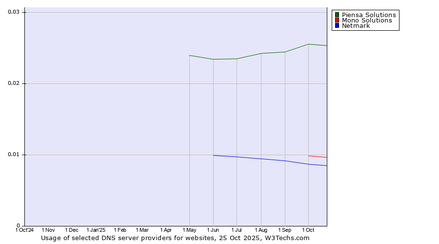 Historical trends in the usage of Piensa Solutions vs. Mono Solutions vs. Netmark
