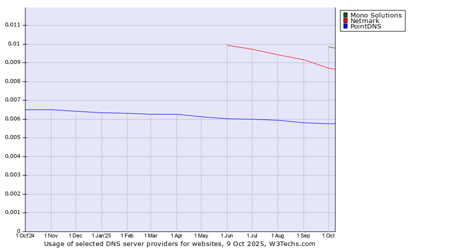Historical trends in the usage of Mono Solutions vs. Netmark vs. PointDNS