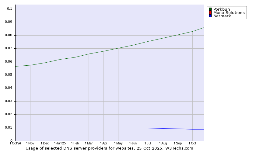 Historical trends in the usage of Porkbun vs. Mono Solutions vs. Netmark
