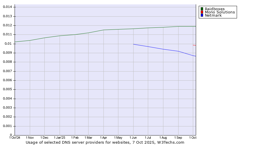 Historical trends in the usage of Raidboxes vs. Mono Solutions vs. Netmark