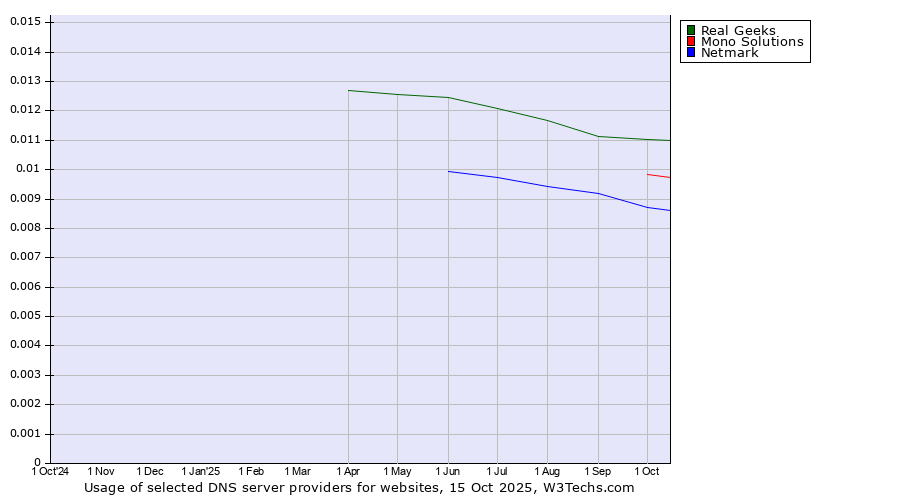 Historical trends in the usage of Real Geeks vs. Mono Solutions vs. Netmark