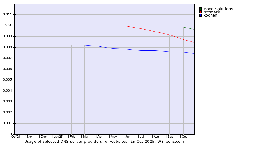 Historical trends in the usage of Mono Solutions vs. Netmark vs. Rochen