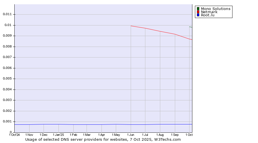 Historical trends in the usage of Mono Solutions vs. Netmark vs. Root.lu