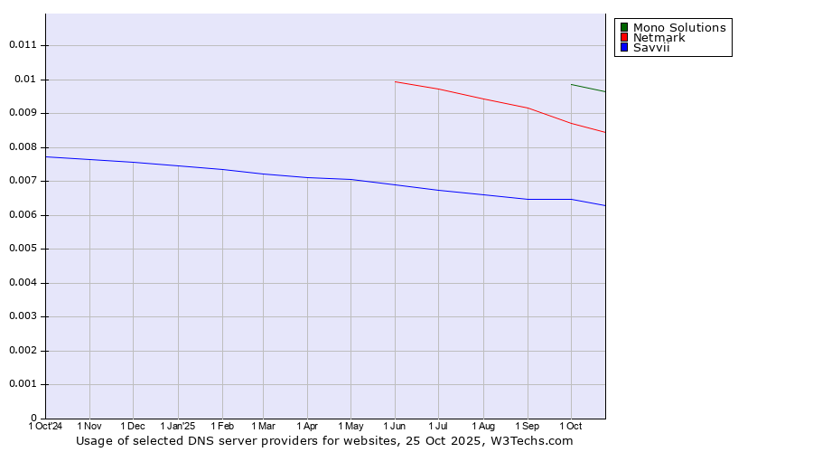 Historical trends in the usage of Mono Solutions vs. Netmark vs. Savvii