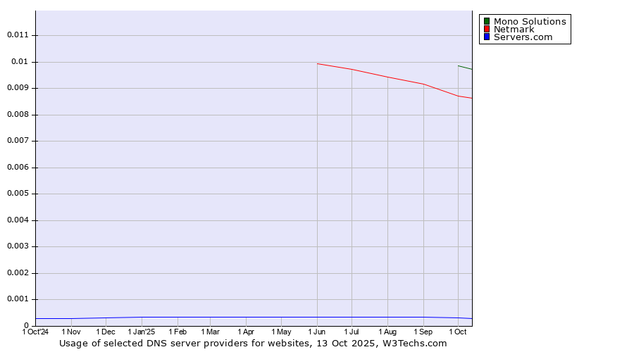 Historical trends in the usage of Mono Solutions vs. Netmark vs. Servers.com