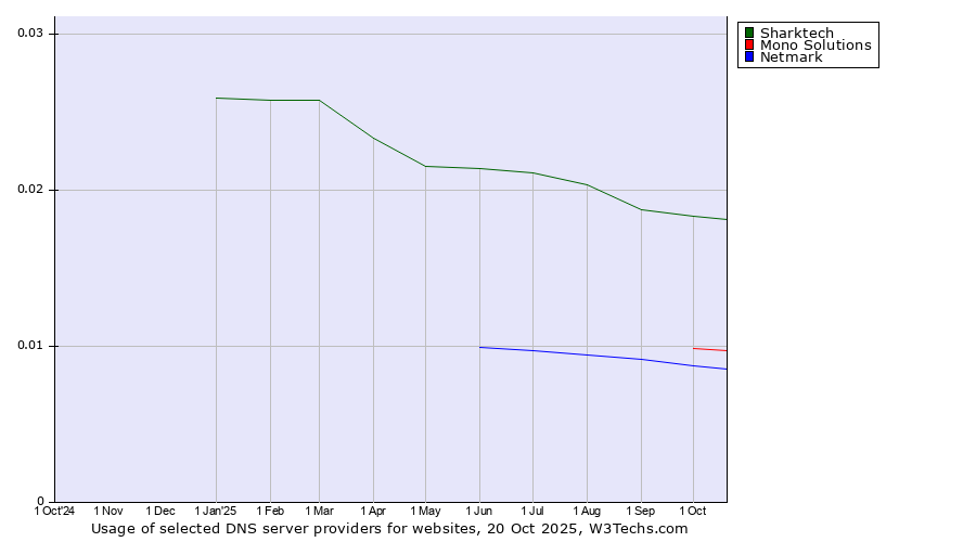 Historical trends in the usage of Sharktech vs. Mono Solutions vs. Netmark