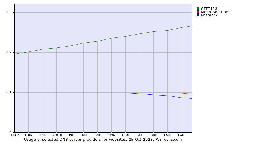 Historical trends in the usage of SITE123 vs. Mono Solutions vs. Netmark