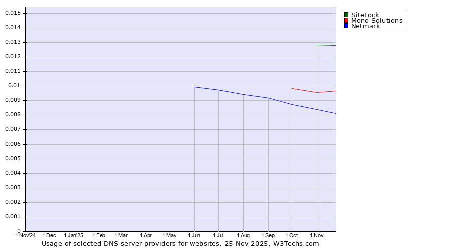 Historical trends in the usage of SiteLock vs. Mono Solutions vs. Netmark