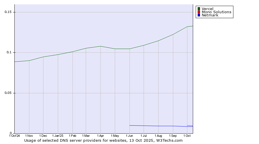 Historical trends in the usage of Vercel vs. Mono Solutions vs. Netmark