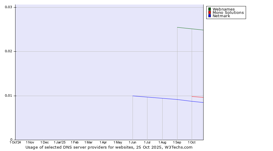 Historical trends in the usage of Webnames vs. Mono Solutions vs. Netmark