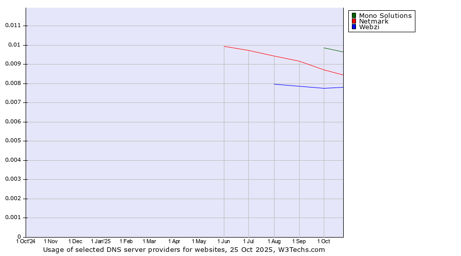 Historical trends in the usage of Mono Solutions vs. Netmark vs. Webzi