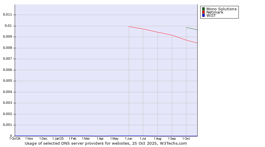 Historical trends in the usage of Mono Solutions vs. Netmark vs. WIIT